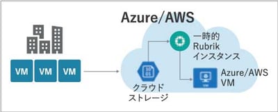 Rubik_azure_aws